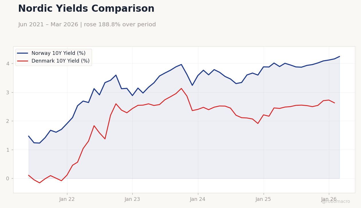 Nordic Yields Comparison