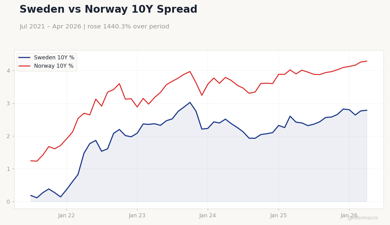 Sweden vs Norway 10Y Spread