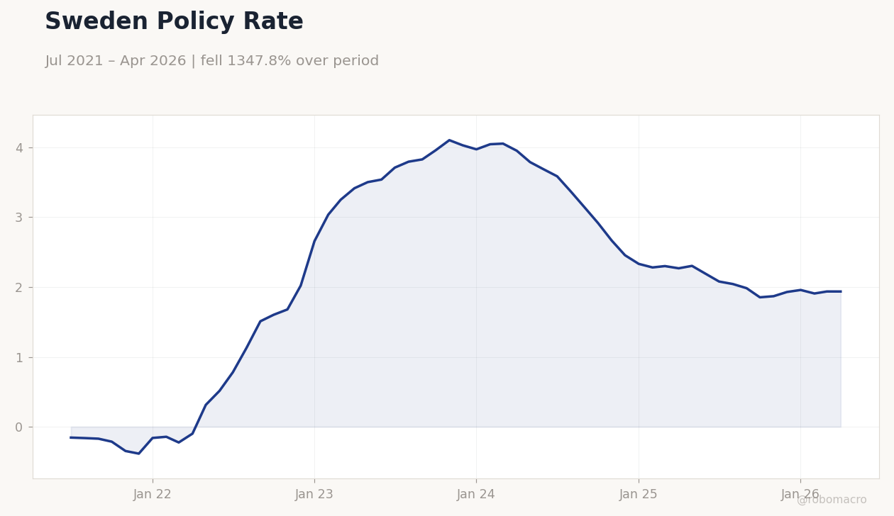 Sweden Policy Rate