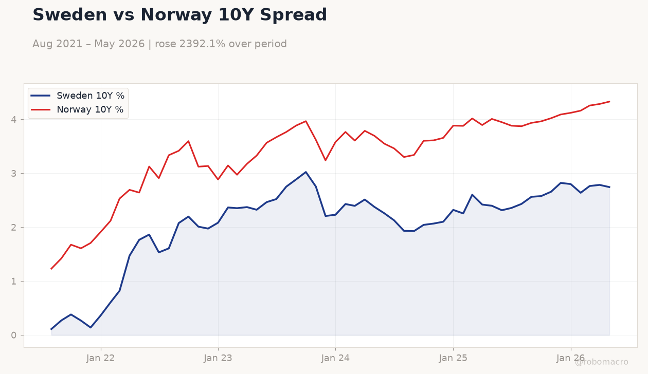Sweden vs Norway 10Y Spread