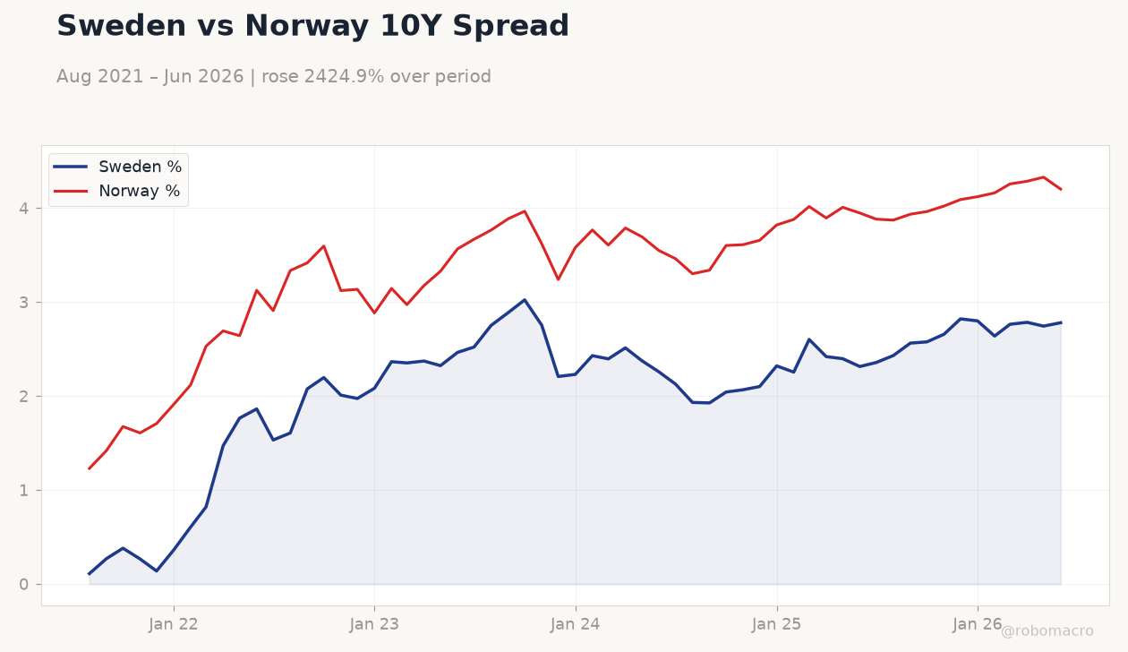 Sweden vs Norway 10Y Spread