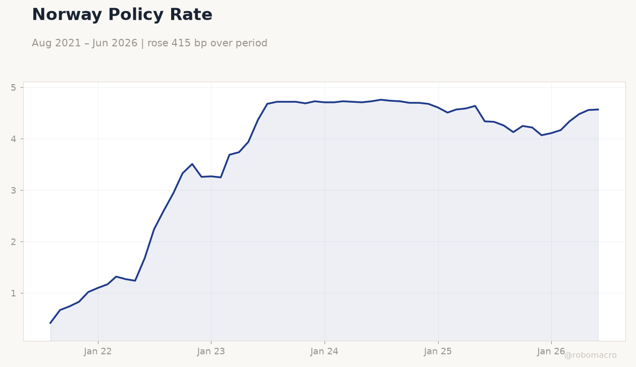 Norway Policy Rate
