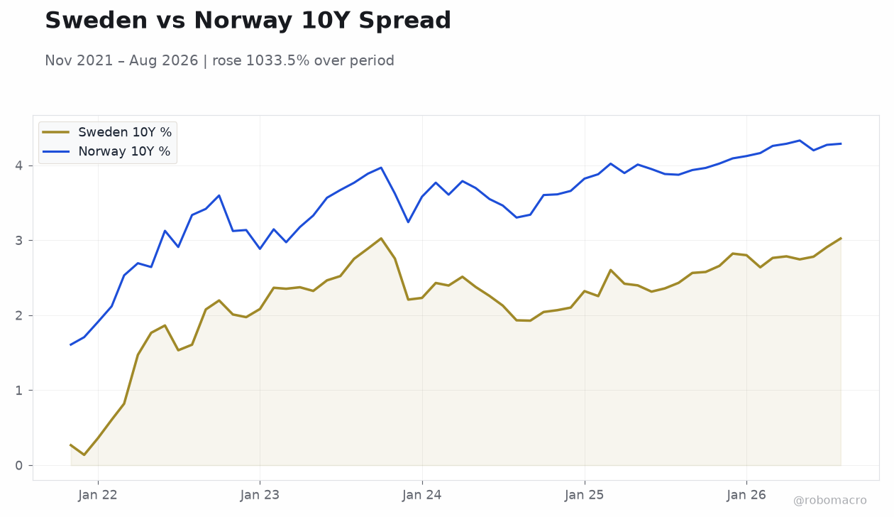 Sweden vs Norway 10Y Spread