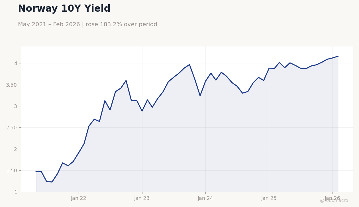 Norway 10Y Yield