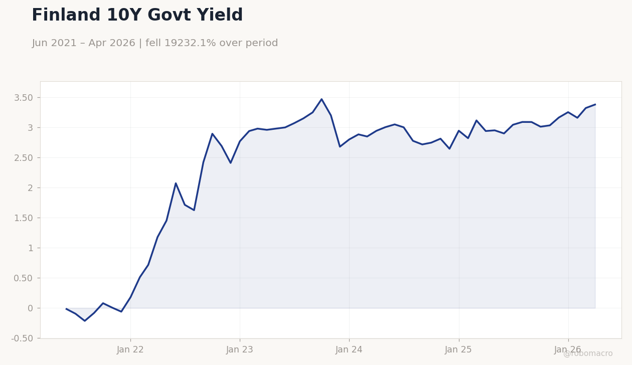 Finland 10Y Govt Yield