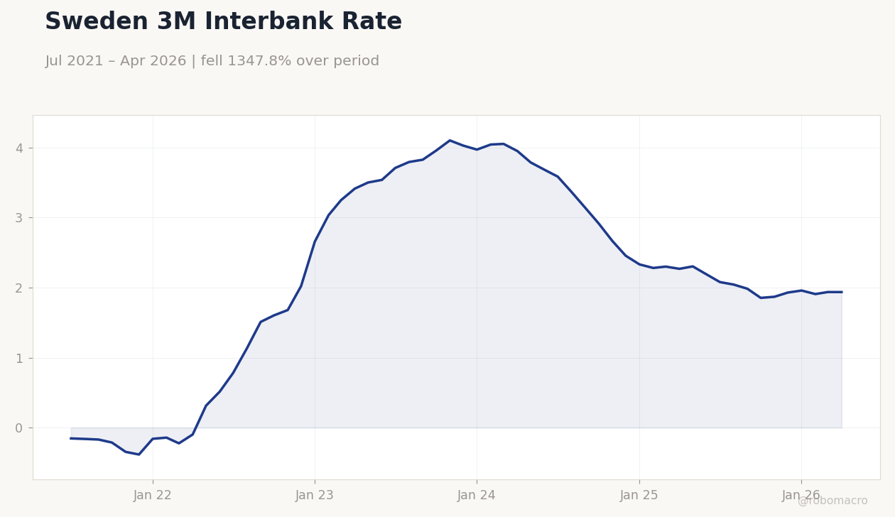 Sweden 3M Interbank Rate