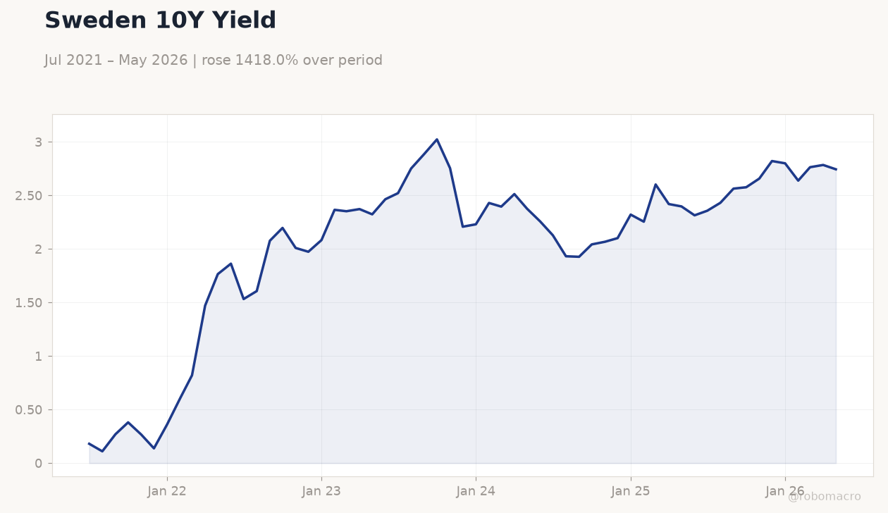 Sweden 10Y Yield