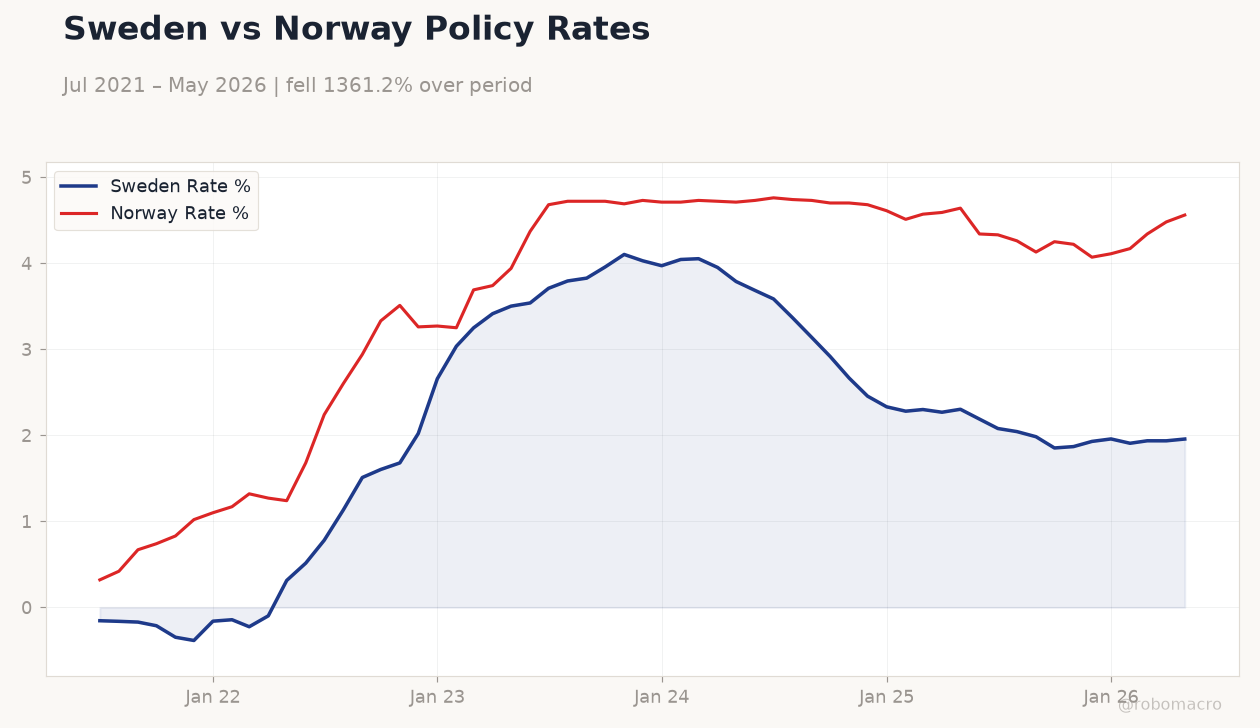 Sweden vs Norway Policy Rates