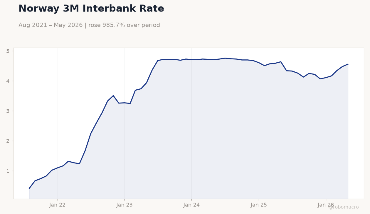 Norway 3M Interbank Rate
