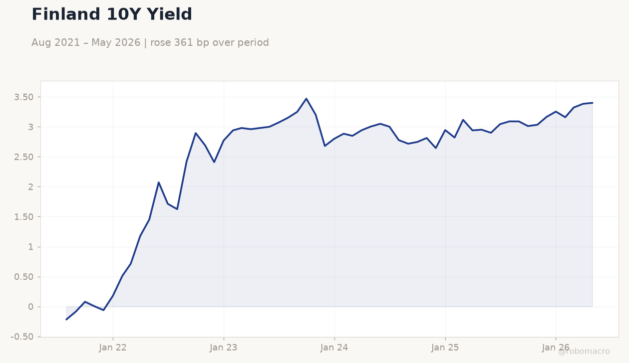 Finland 10Y Yield