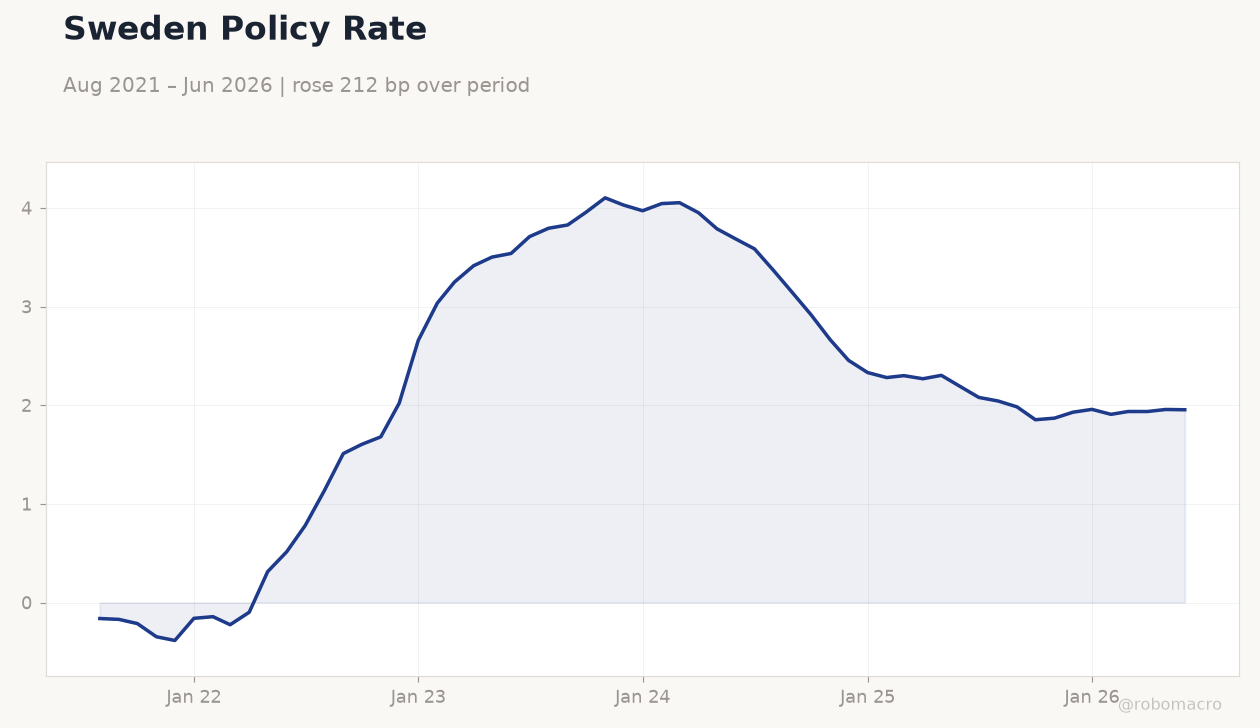 Sweden Policy Rate