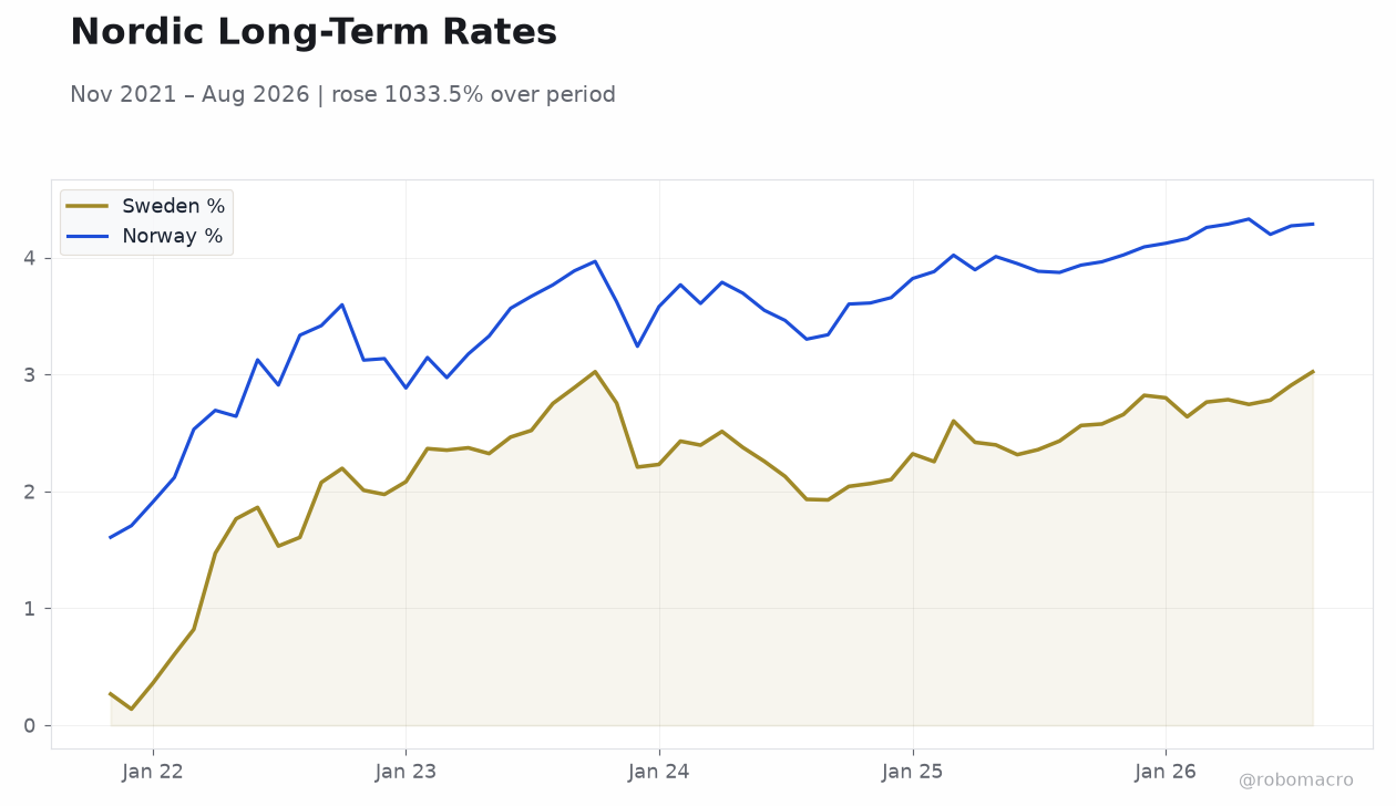 Nordic Long-Term Rates
