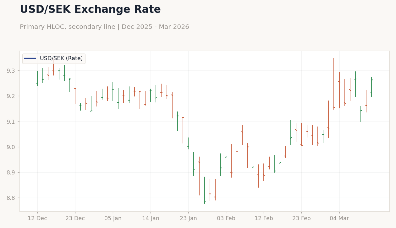USD/SEK Exchange Rate