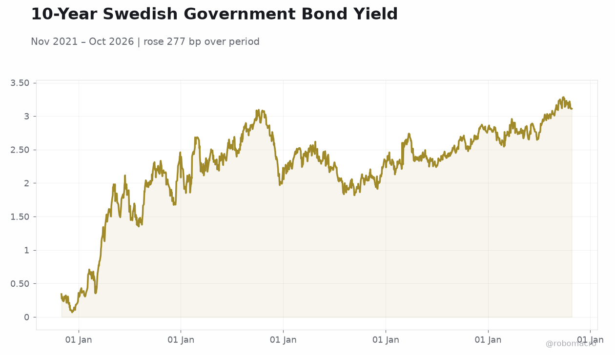10-Year Swedish Government Bond Yield