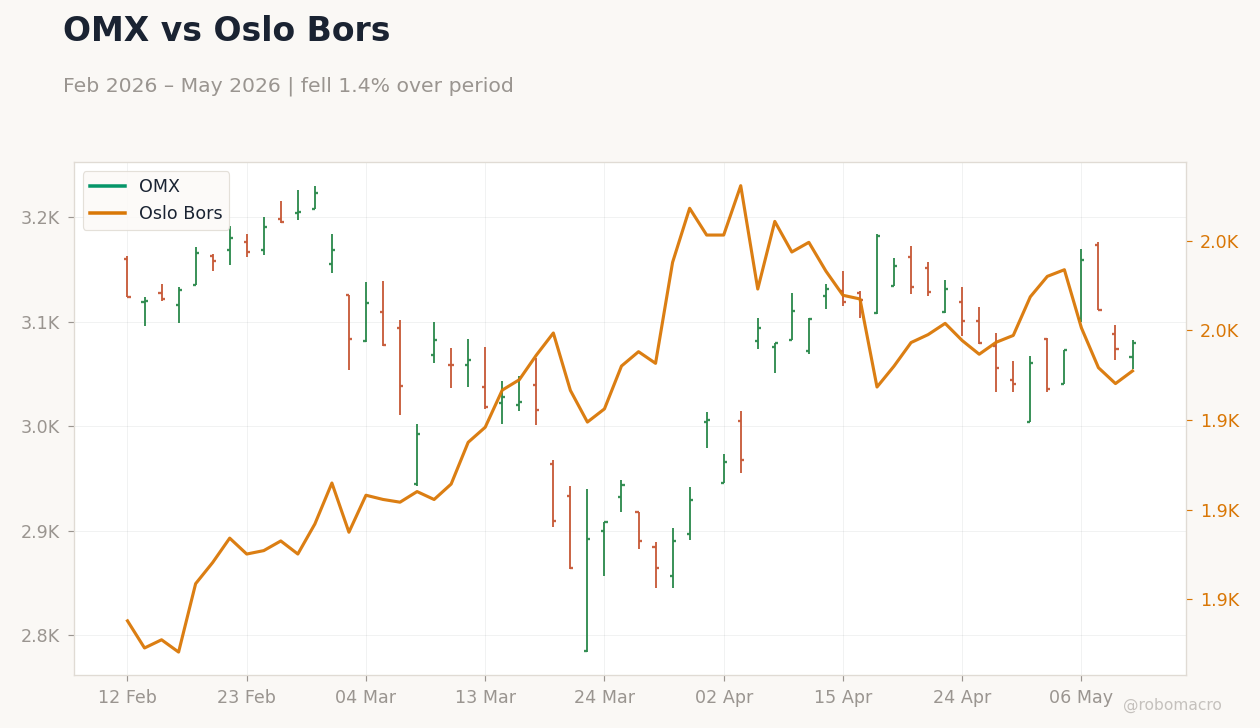 OMX vs Oslo Bors