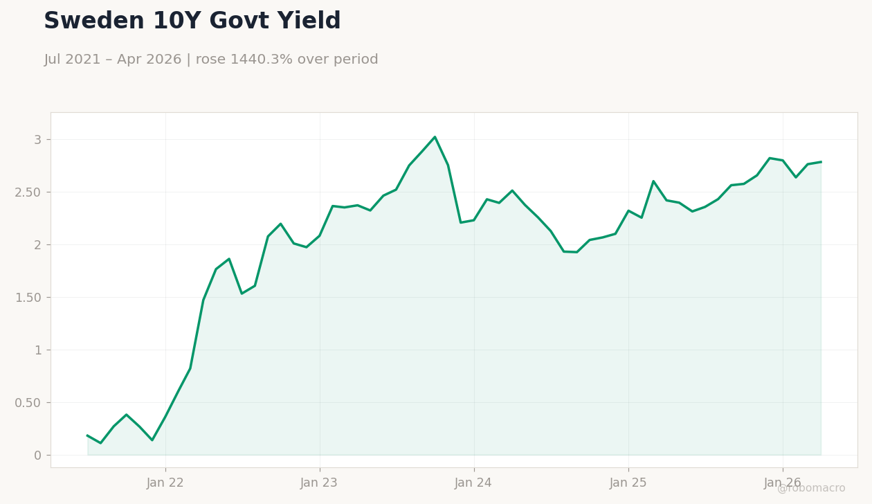 Sweden 10Y Govt Yield