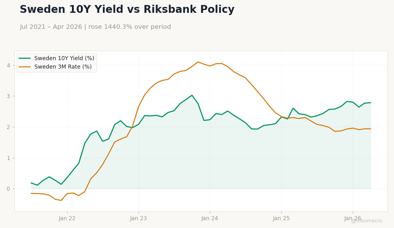 Sweden 10Y Yield vs Riksbank Policy