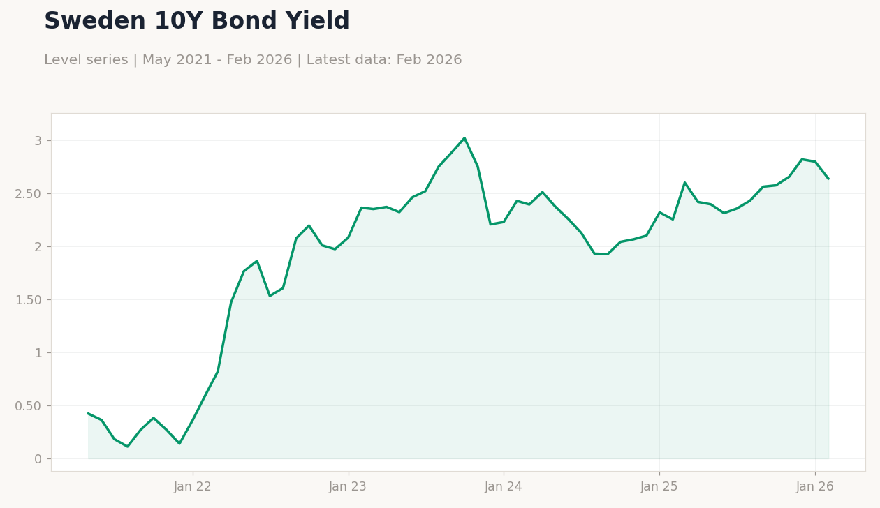 Sweden 10Y Bond Yield