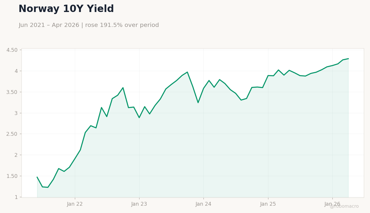 Norway 10Y Yield