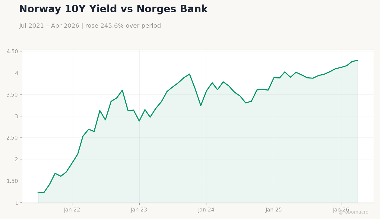 Norway 10Y Yield vs Norges Bank