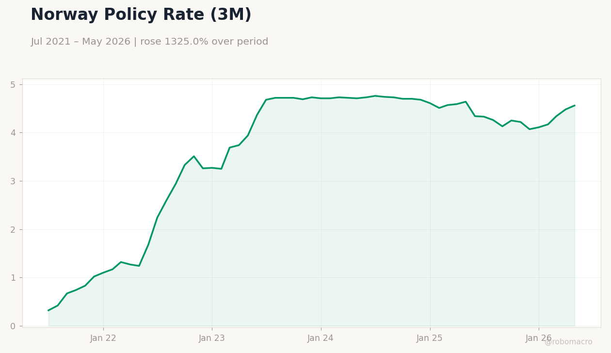 Norway Policy Rate (3M)