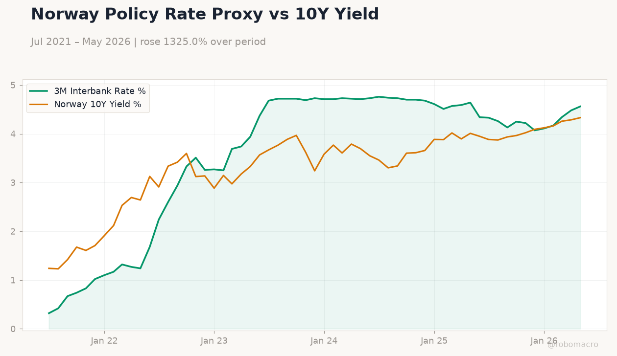 Norway Policy Rate Proxy vs 10Y Yield