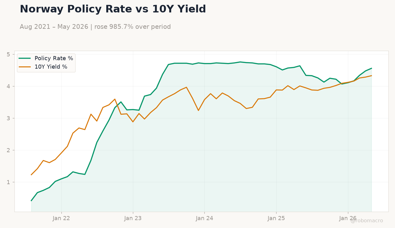 Norway Policy Rate vs 10Y Yield