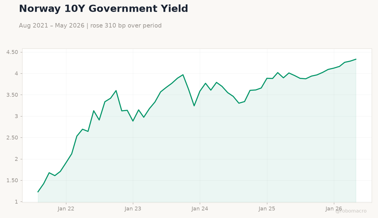 Norway 10Y Government Yield
