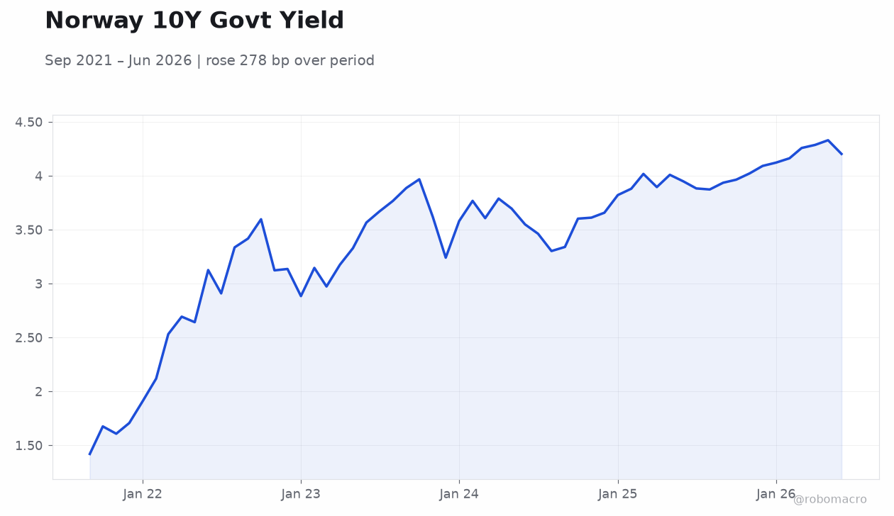 Norway 10Y Govt Yield