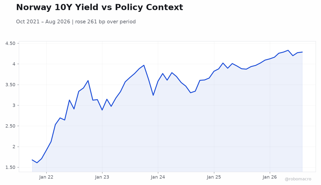 Norway 10Y Yield vs Policy Context