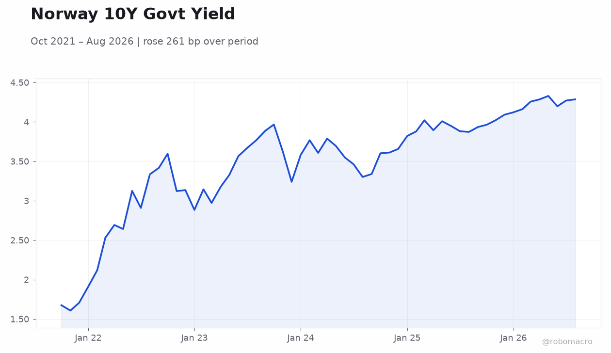 Norway 10Y Govt Yield