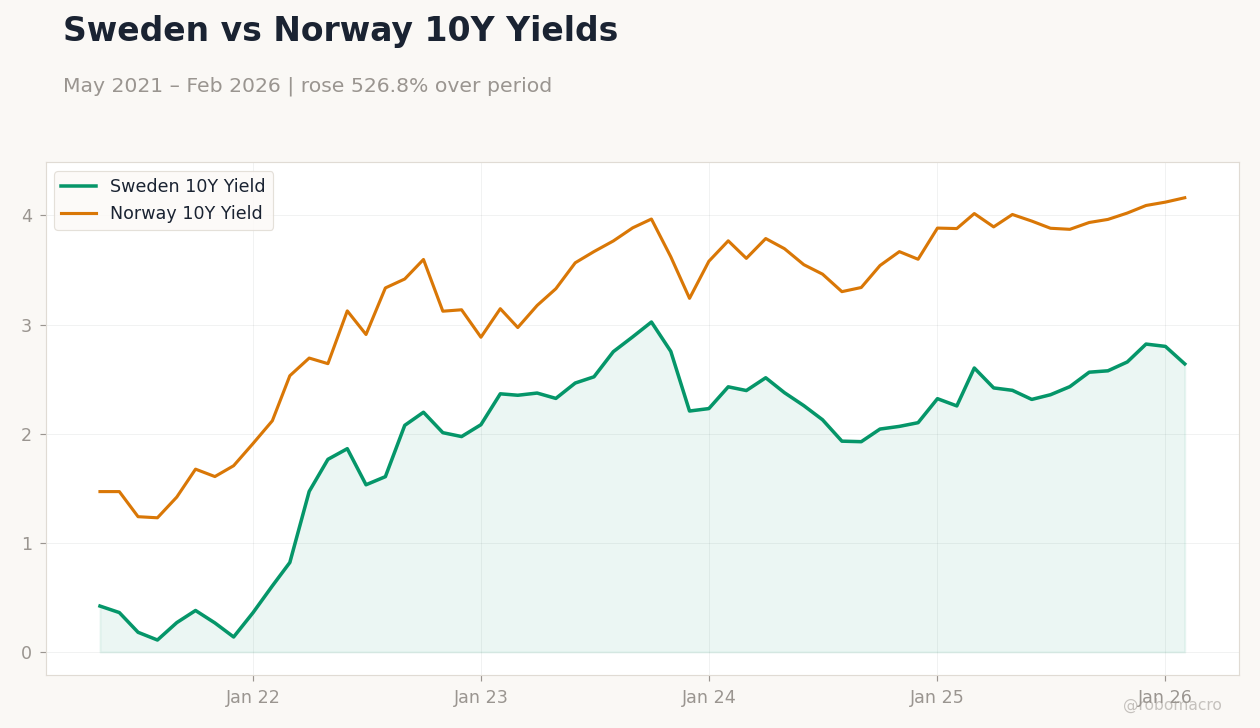 Sweden vs Norway 10Y Yields