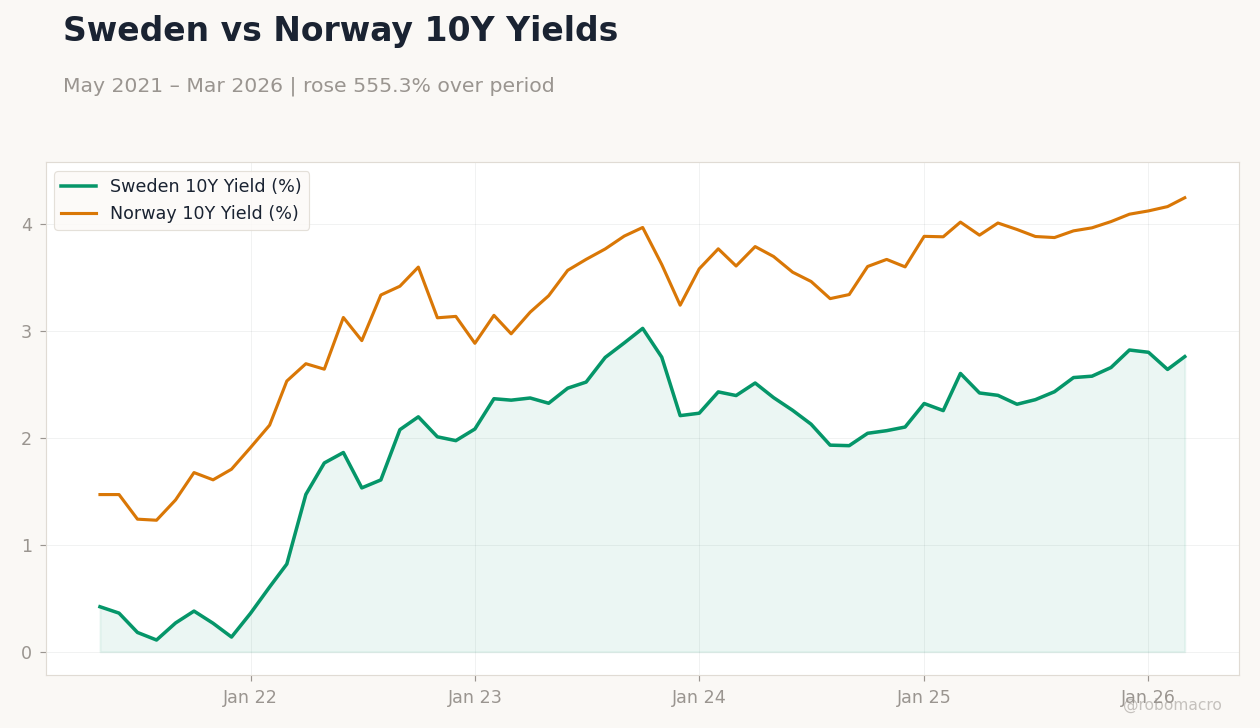 Sweden vs Norway 10Y Yields