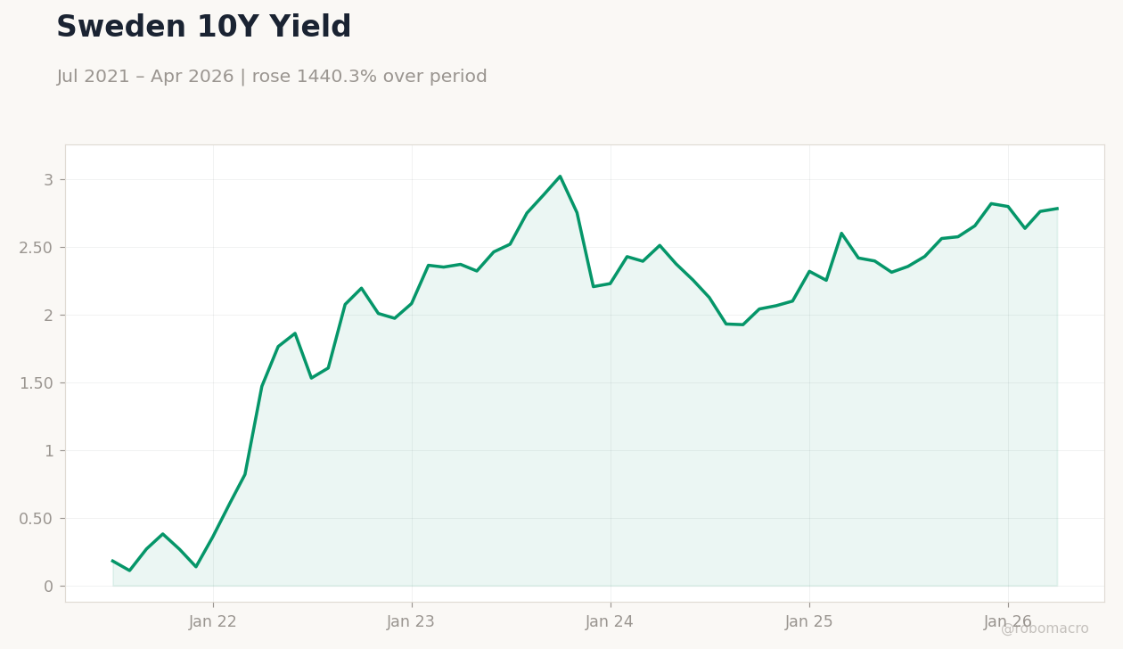 Sweden 10Y Yield