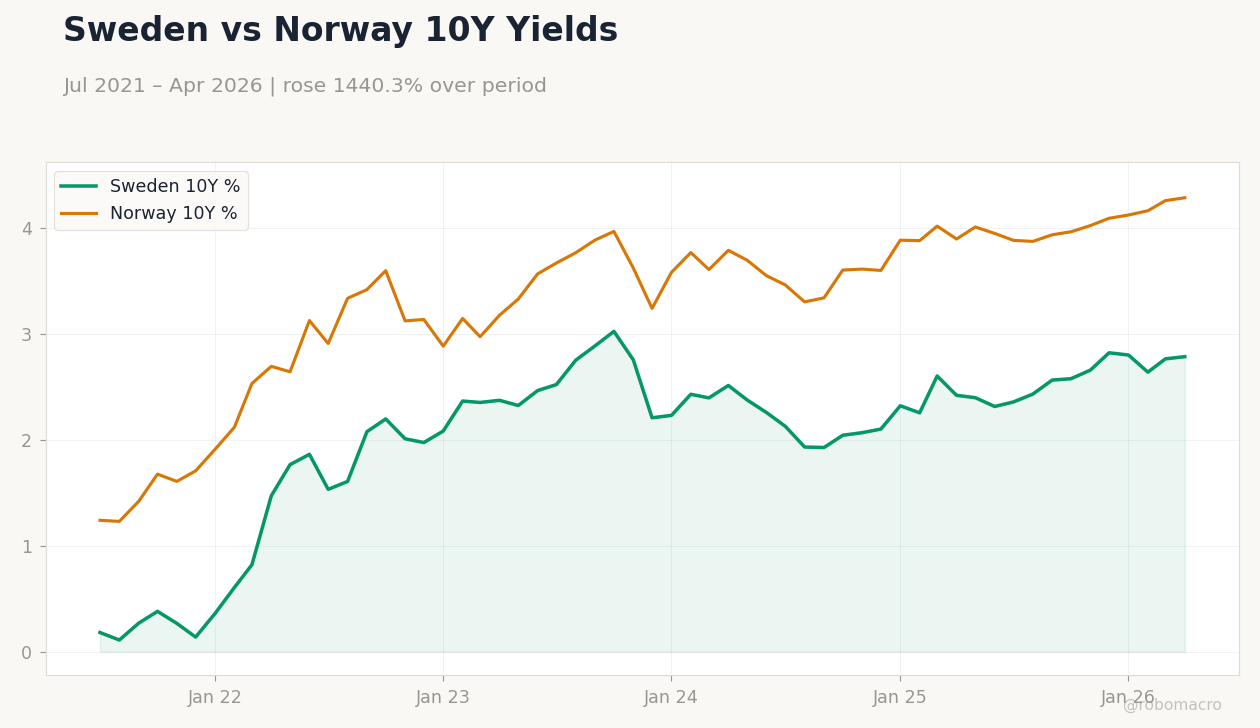 Sweden vs Norway 10Y Yields
