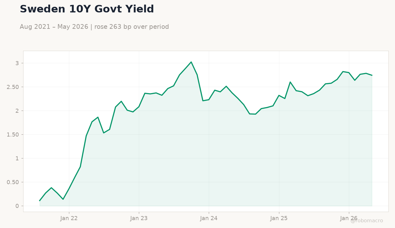 Sweden 10Y Govt Yield