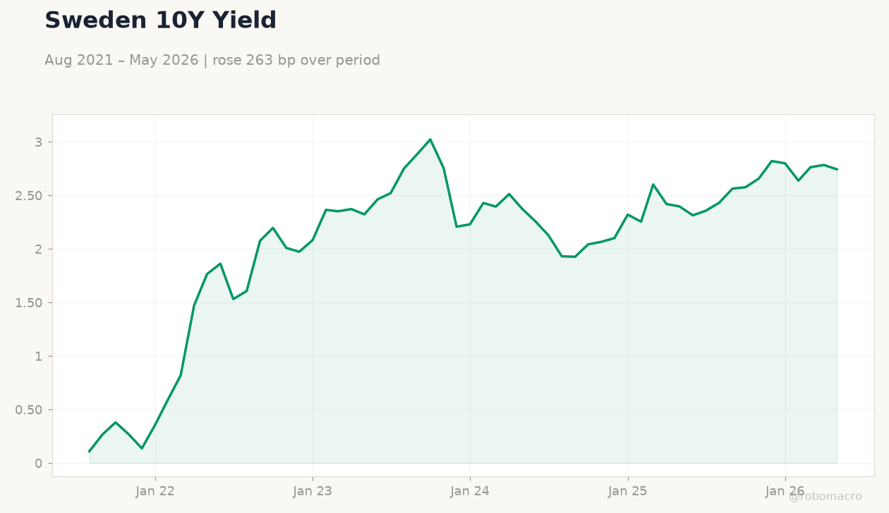 Sweden 10Y Yield