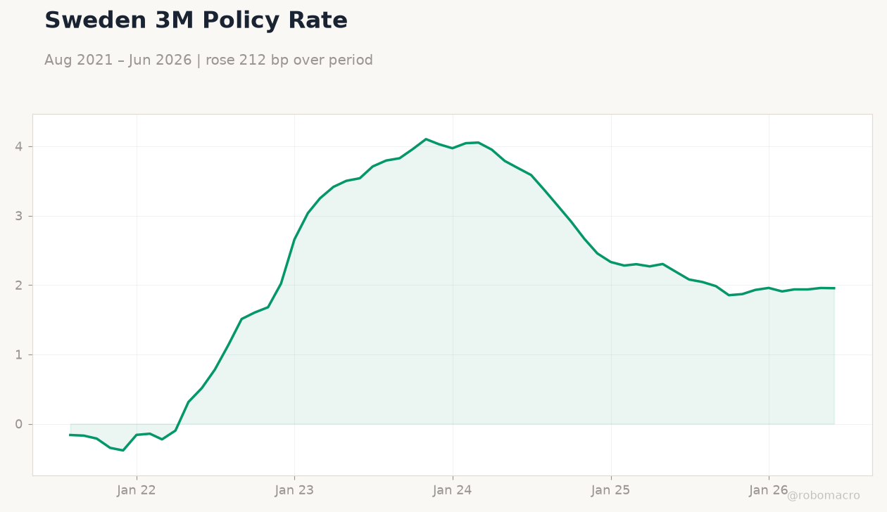 Sweden 3M Policy Rate