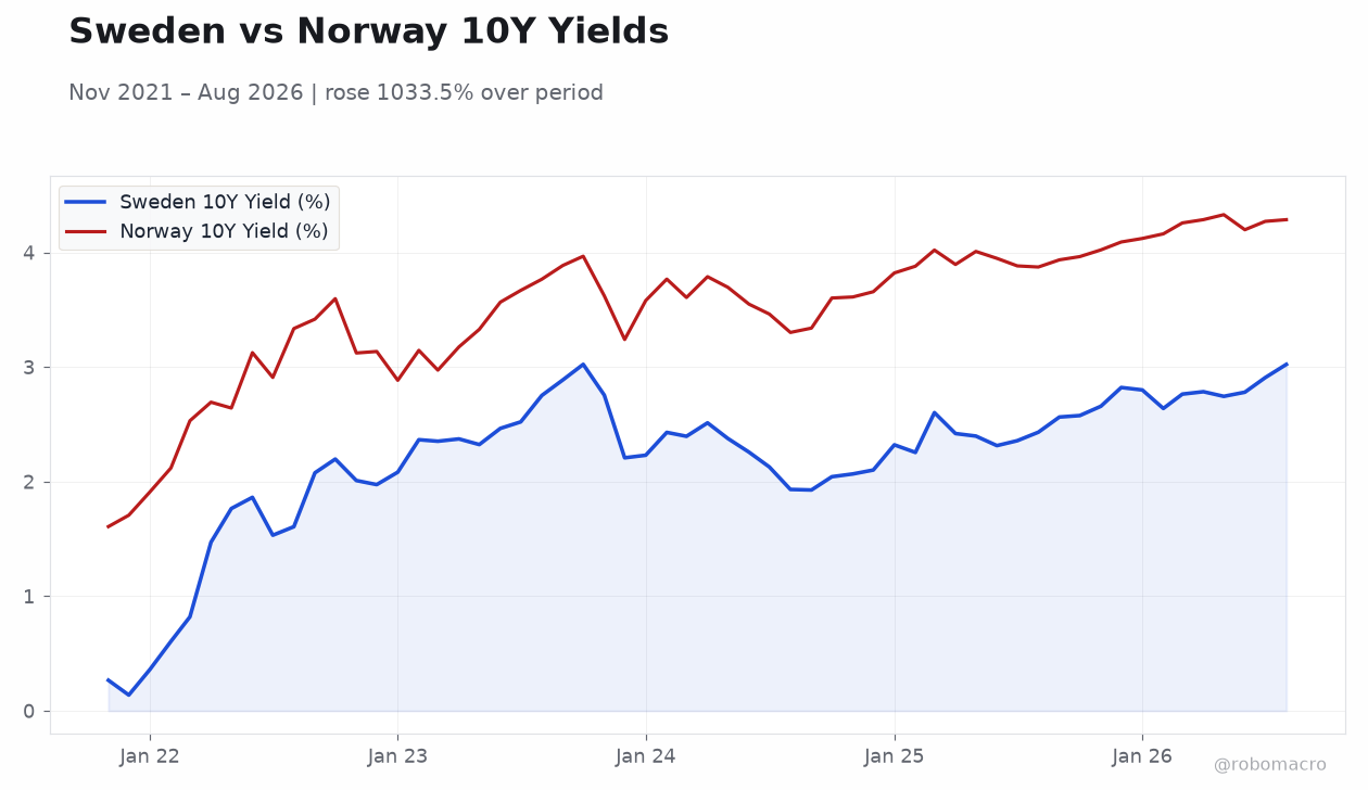 Sweden vs Norway 10Y Yields