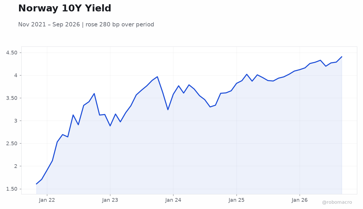 Norway 10Y Yield