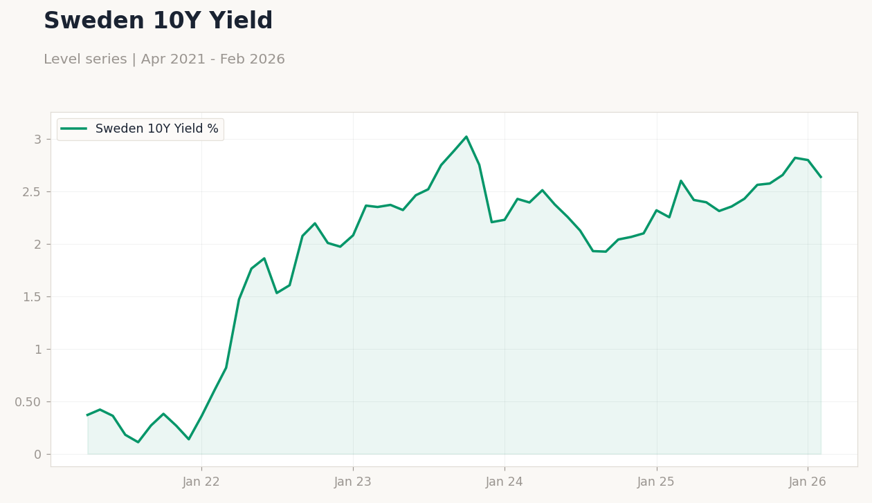 Sweden 10Y Yield
