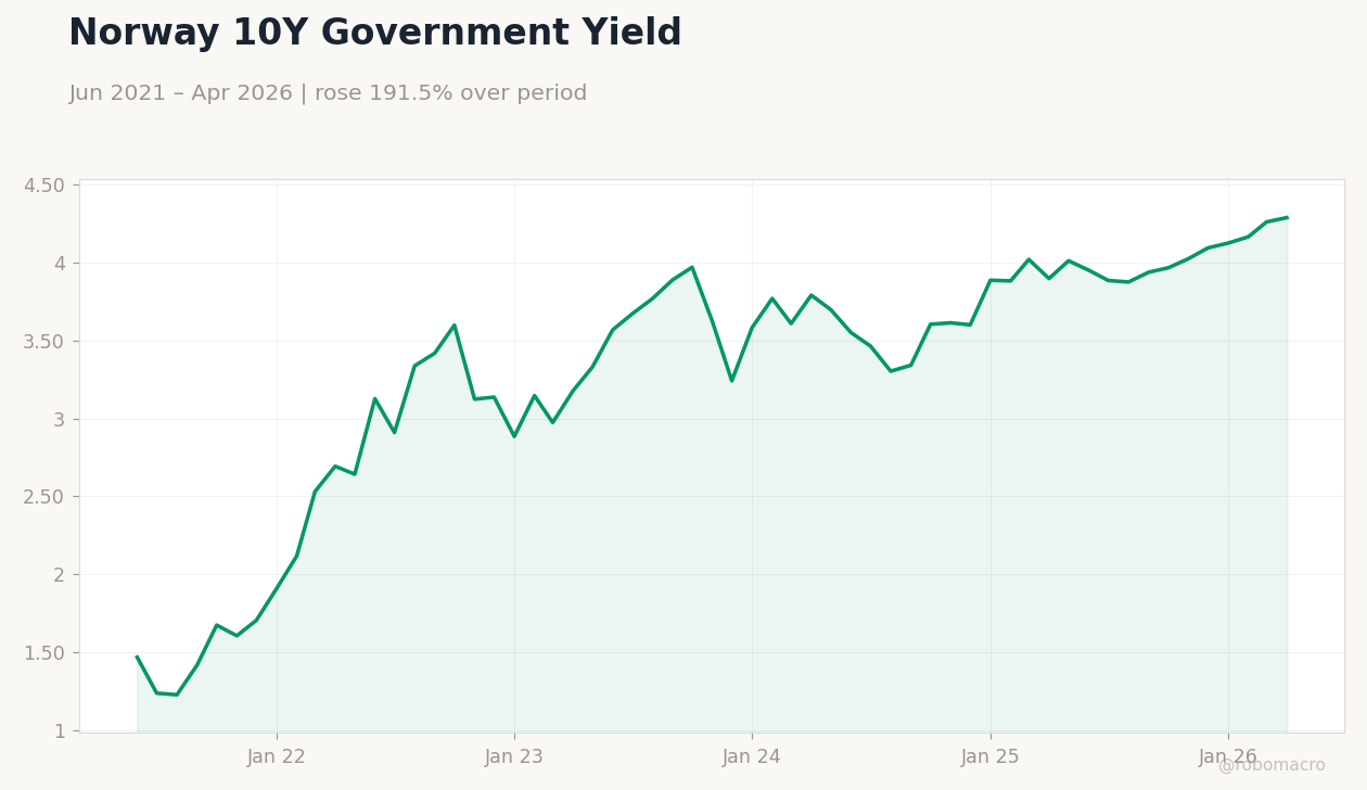 Norway 10Y Government Yield