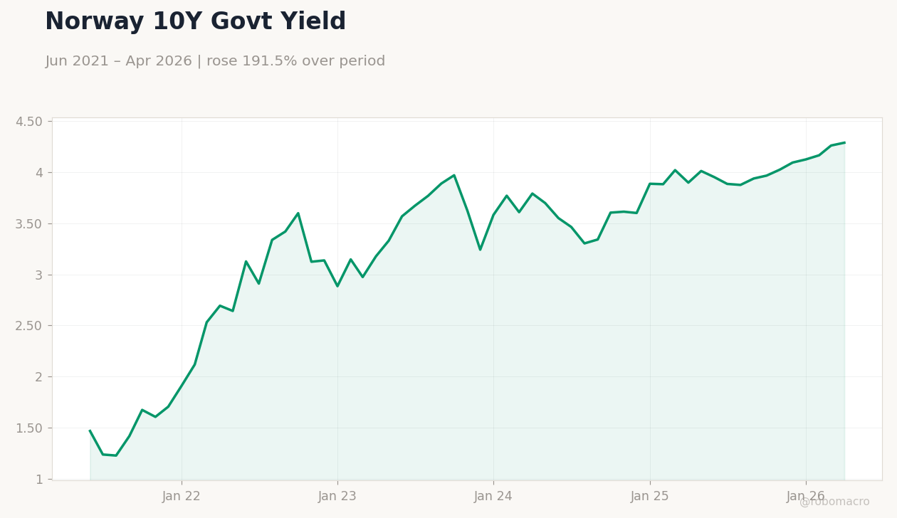 Norway 10Y Govt Yield