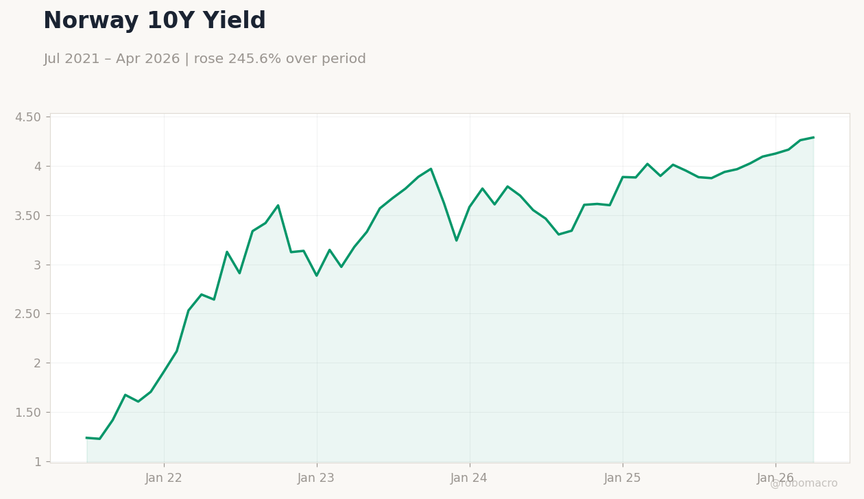 Norway 10Y Yield