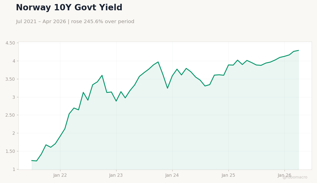 Norway 10Y Govt Yield
