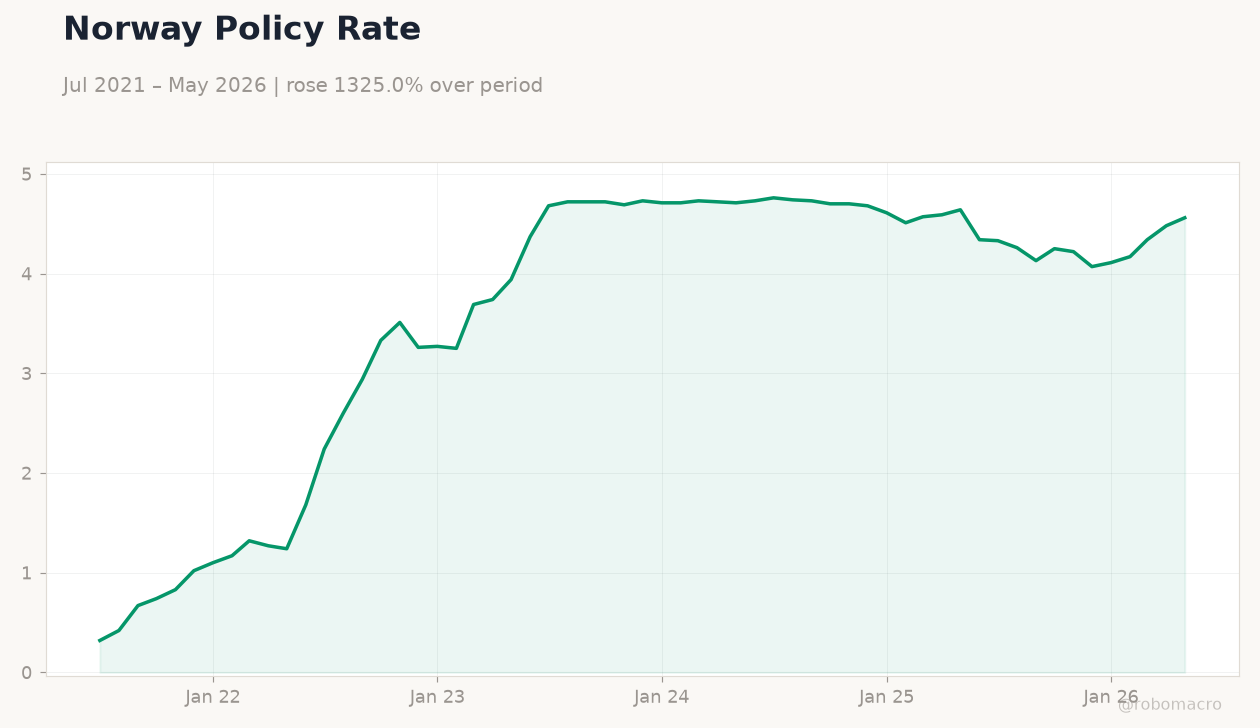 Norway Policy Rate