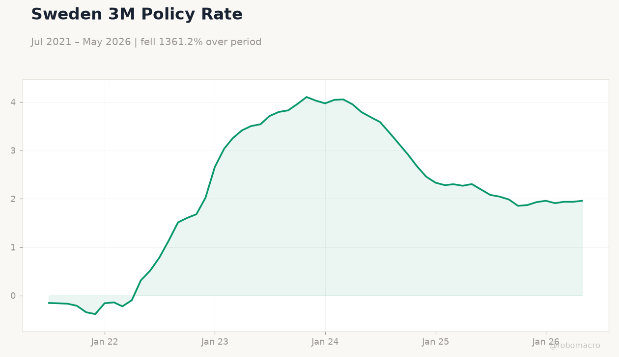 Sweden 3M Policy Rate