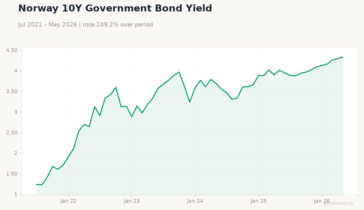 Norway 10Y Government Bond Yield