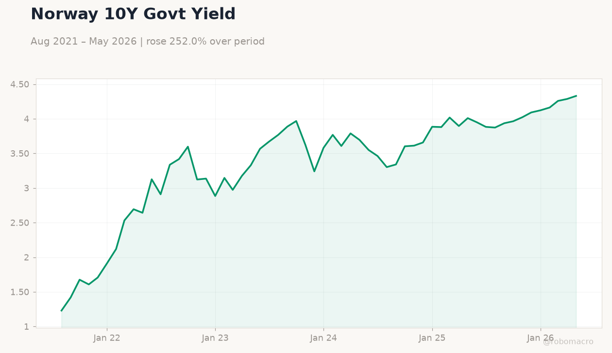 Norway 10Y Govt Yield