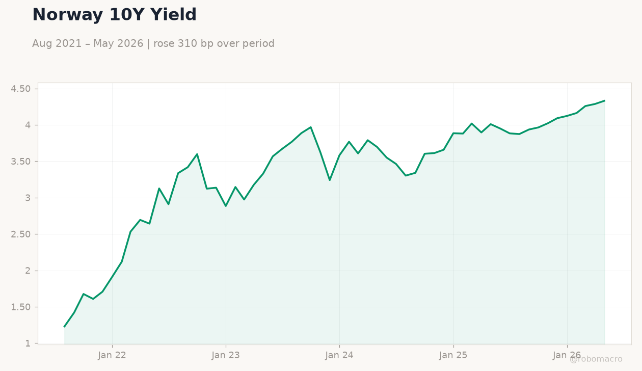 Norway 10Y Yield